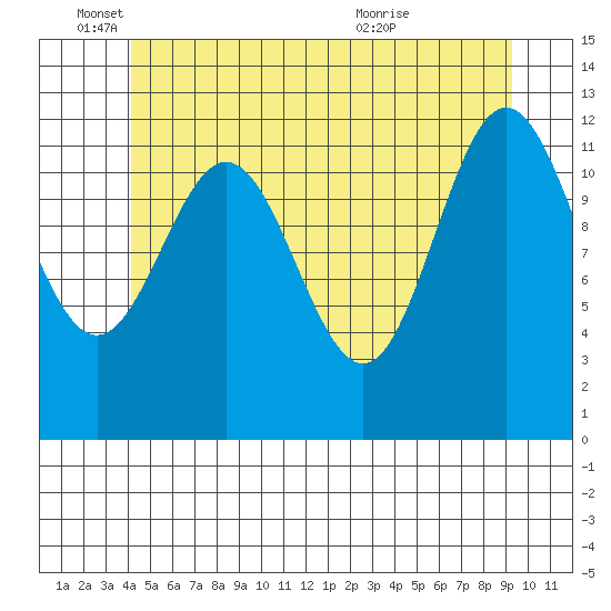 Kelp Island Passage tide chart for Wednesday, June 4, 2025