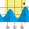 Kelp Island Passage tide chart for Wednesday, June 4, 2025