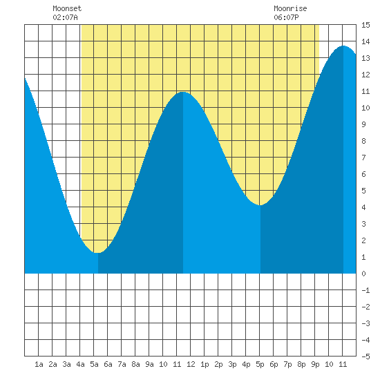 Kelp Island Passage tide chart for Saturday, June 7, 2025