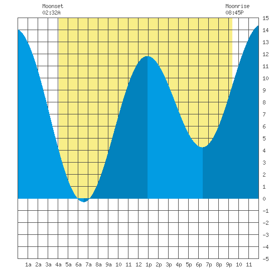 Kelp Island Passage tide chart for Monday, June 9, 2025