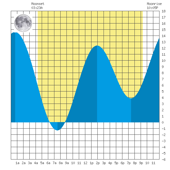 Kelp Island Passage tide chart for Thursday, July 10, 2025