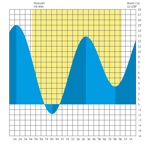 Kelp Island Passage tide chart for Friday, July 11, 2025