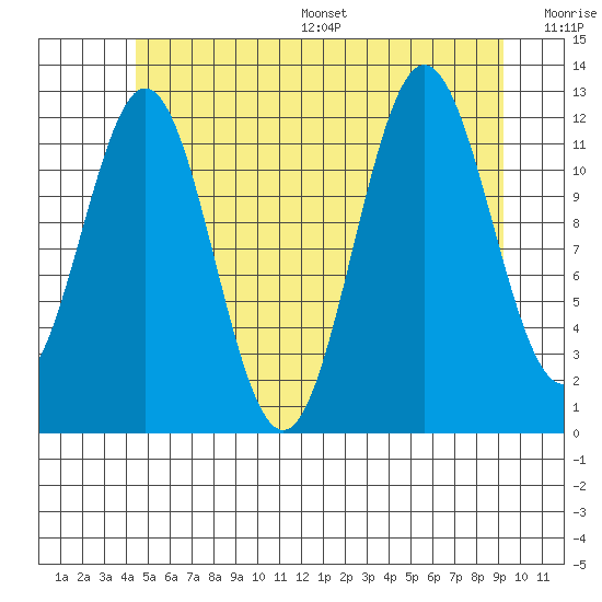 Kelp Island Passage tide chart for Wednesday, July 16, 2025