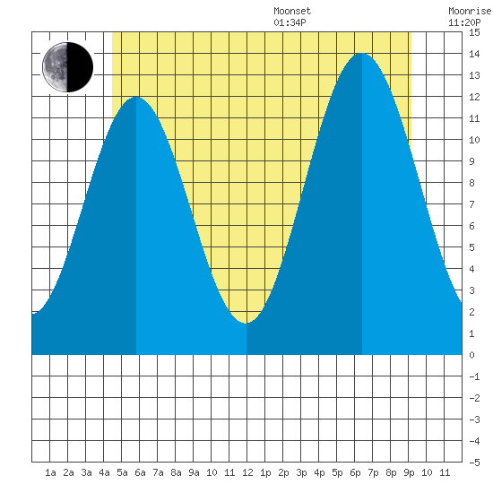 Kelp Island Passage tide chart for Thursday, July 17, 2025