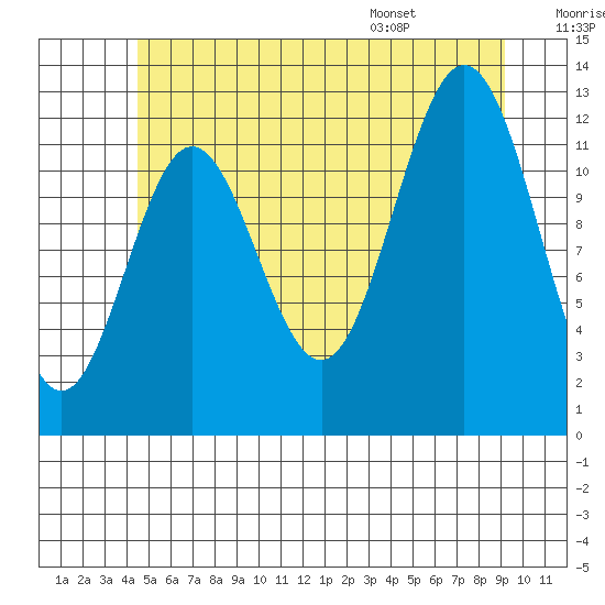 Kelp Island Passage tide chart for Friday, July 18, 2025