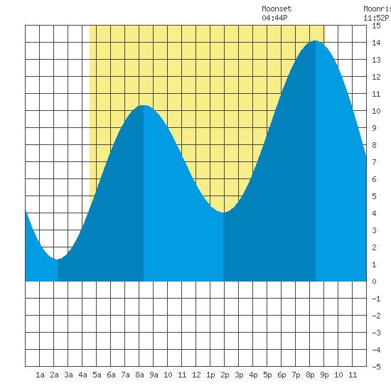 Kelp Island Passage tide chart for Saturday, July 19, 2025