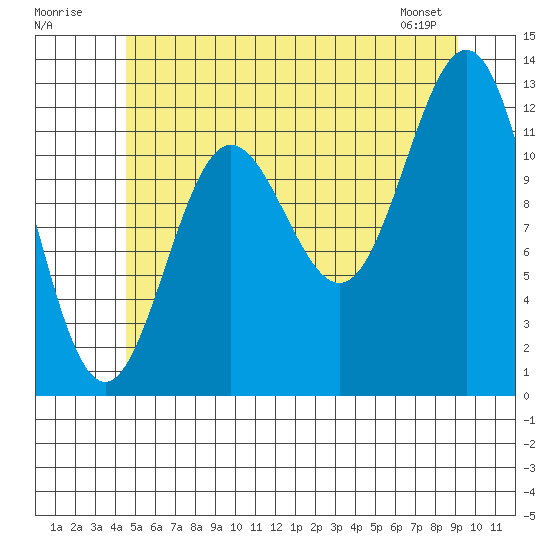 Kelp Island Passage tide chart for Sunday, July 20, 2025