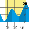 Kelp Island Passage tide chart for Sunday, July 20, 2025