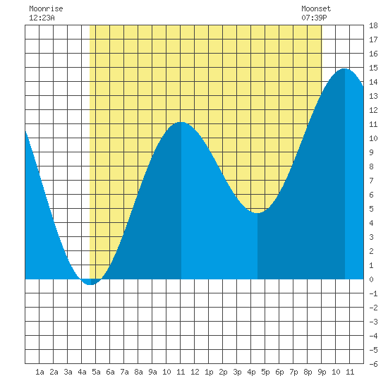 Kelp Island Passage tide chart for Monday, July 21, 2025