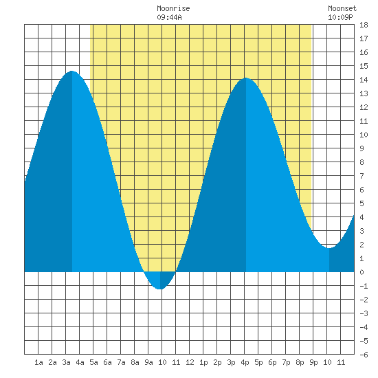 Kelp Island Passage tide chart for Monday, July 28, 2025