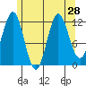 Kelp Island Passage tide chart for Monday, July 28, 2025