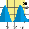 Kelp Island Passage tide chart for Tuesday, July 29, 2025