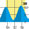 Kelp Island Passage tide chart for Wednesday, July 30, 2025