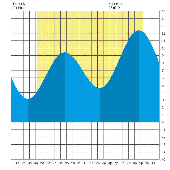 Kelp Island Passage tide chart for Friday, July 4, 2025
