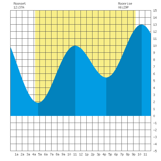 Kelp Island Passage tide chart for Sunday, July 6, 2025