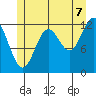 Kelp Island Passage tide chart for Monday, July 7, 2025