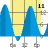 Kelp Island Passage tide chart for Monday, August 11, 2025
