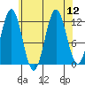 Kelp Island Passage tide chart for Tuesday, August 12, 2025