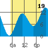 Kelp Island Passage tide chart for Tuesday, August 19, 2025