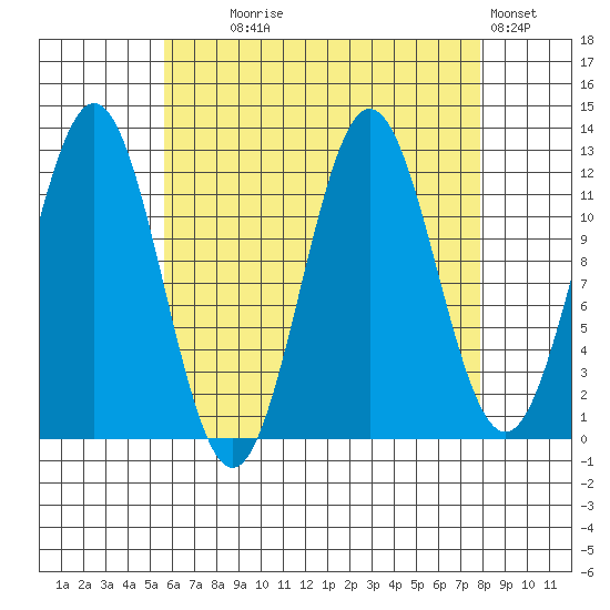 Kelp Island Passage tide chart for Monday, August 25, 2025