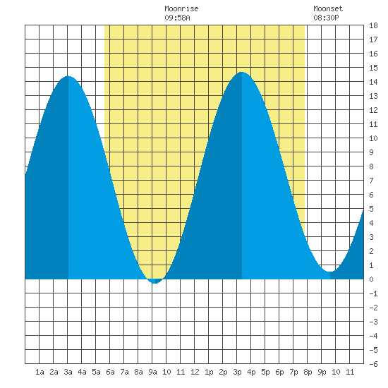 Kelp Island Passage tide chart for Tuesday, August 26, 2025
