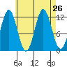 Kelp Island Passage tide chart for Tuesday, August 26, 2025