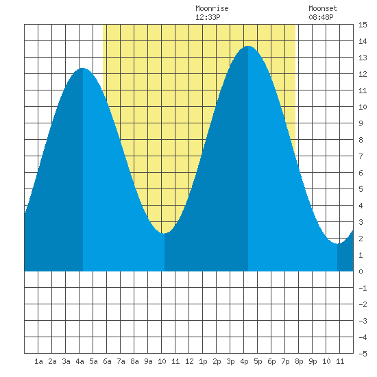 Kelp Island Passage tide chart for Thursday, August 28, 2025
