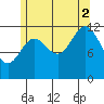 Kelp Island Passage tide chart for Saturday, August 2, 2025