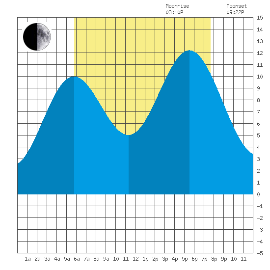 Kelp Island Passage tide chart for Saturday, August 30, 2025