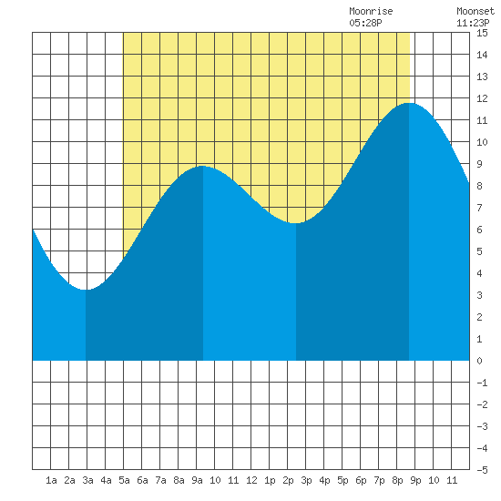 Kelp Island Passage tide chart for Sunday, August 3, 2025