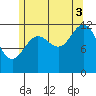 Kelp Island Passage tide chart for Sunday, August 3, 2025