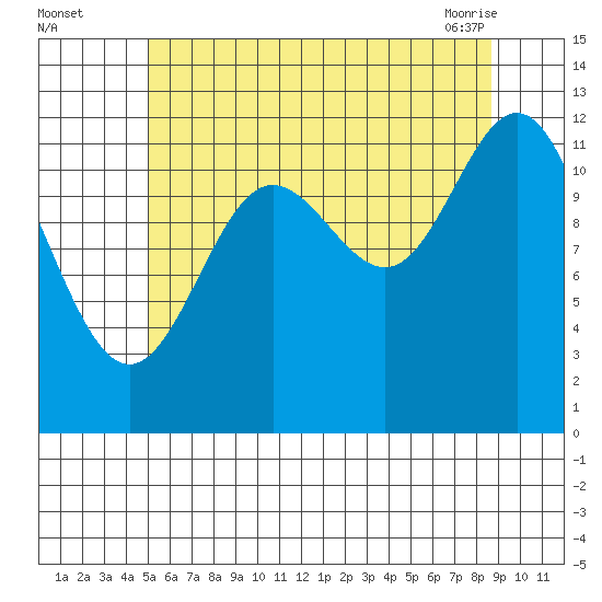 Kelp Island Passage tide chart for Monday, August 4, 2025