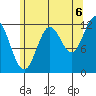 Kelp Island Passage tide chart for Wednesday, August 6, 2025