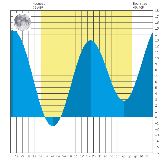 Kelp Island Passage tide chart for Friday, August 8, 2025