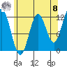 Kelp Island Passage tide chart for Friday, August 8, 2025