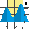 Kelp Island Passage tide chart for Saturday, September 13, 2025