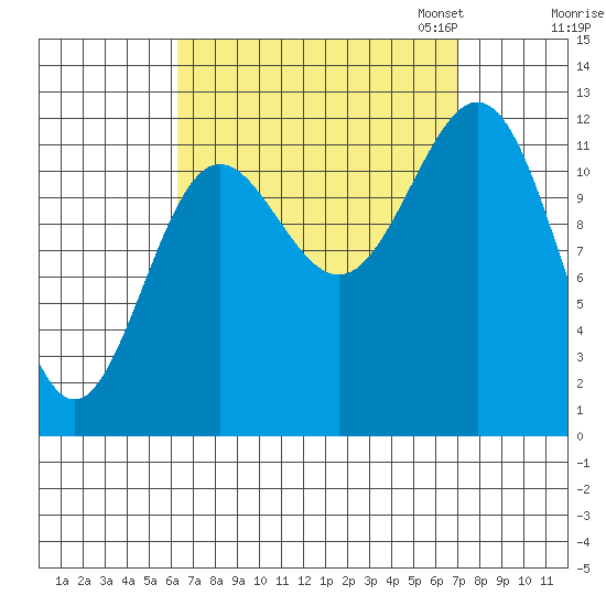 Kelp Island Passage tide chart for Monday, September 15, 2025