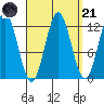 Kelp Island Passage tide chart for Sunday, September 21, 2025
