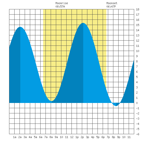 Kelp Island Passage tide chart for Tuesday, September 23, 2025