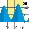 Kelp Island Passage tide chart for Thursday, September 25, 2025