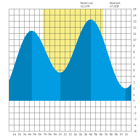 Kelp Island Passage tide chart for Saturday, September 27, 2025