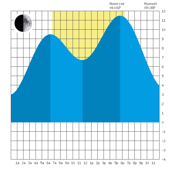 Kelp Island Passage tide chart for Monday, September 29, 2025