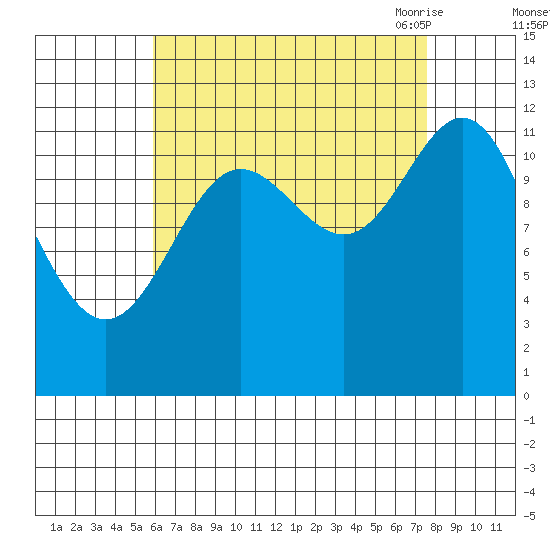 Kelp Island Passage tide chart for Tuesday, September 2, 2025