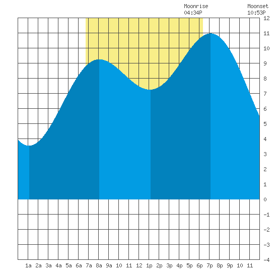 Kelp Island Passage tide chart for Tuesday, September 30, 2025