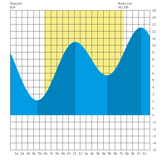 Kelp Island Passage tide chart for Wednesday, September 3, 2025
