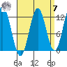 Kelp Island Passage tide chart for Sunday, September 7, 2025