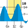 Kelp Island Passage tide chart for Friday, October 10, 2025