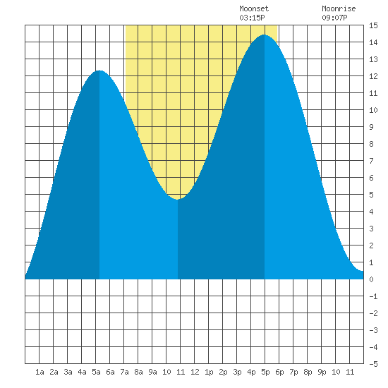 Kelp Island Passage tide chart for Sunday, October 12, 2025