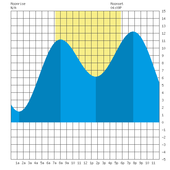 Kelp Island Passage tide chart for Tuesday, October 14, 2025
