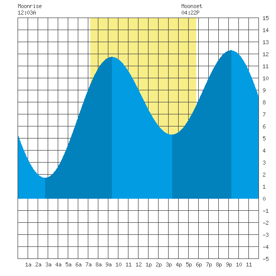 Kelp Island Passage tide chart for Wednesday, October 15, 2025